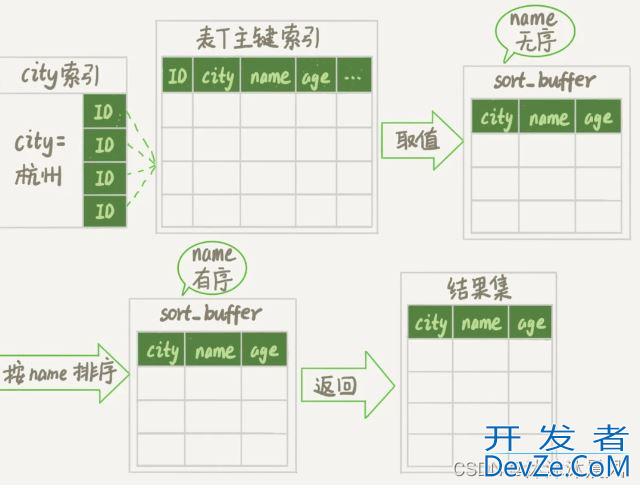 MySQL中order by排序语句的原理解析