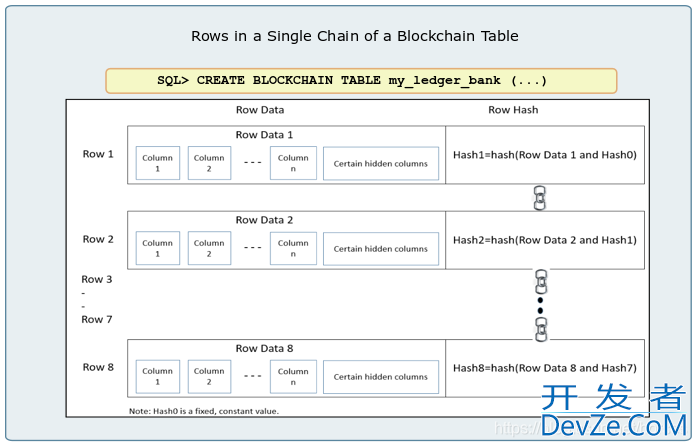 Oracle 区块链表创建过程详解