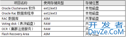 Oracle rac案例讲解