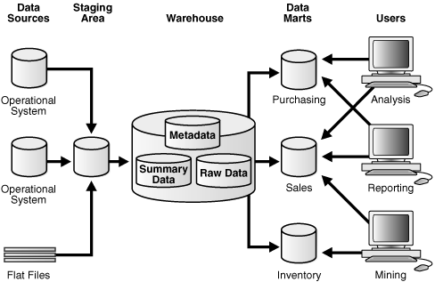 Oracle 数据仓库ETL技术之多表插入语句的示例详解