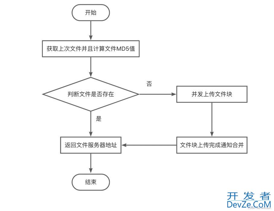 Spring Boot超大文件上传实现秒传功能