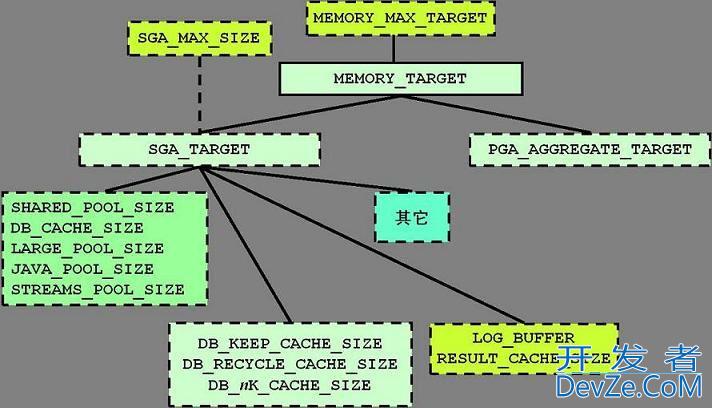 Oracle11g调整SGA方法详解