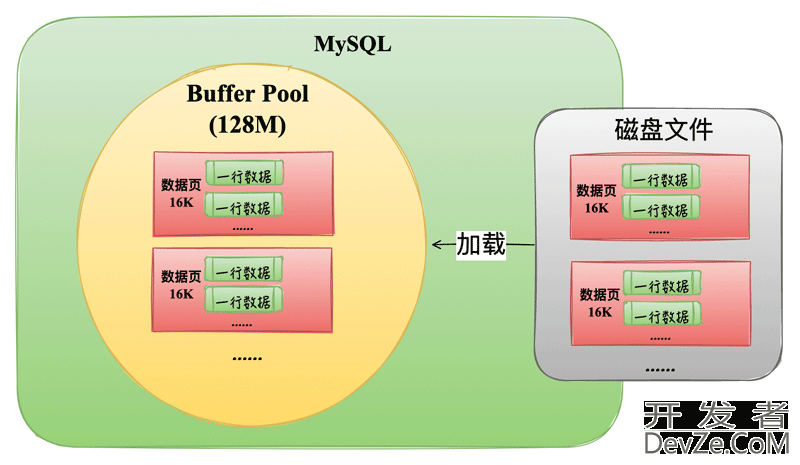 MySQL中Buffer Pool内存结构详情