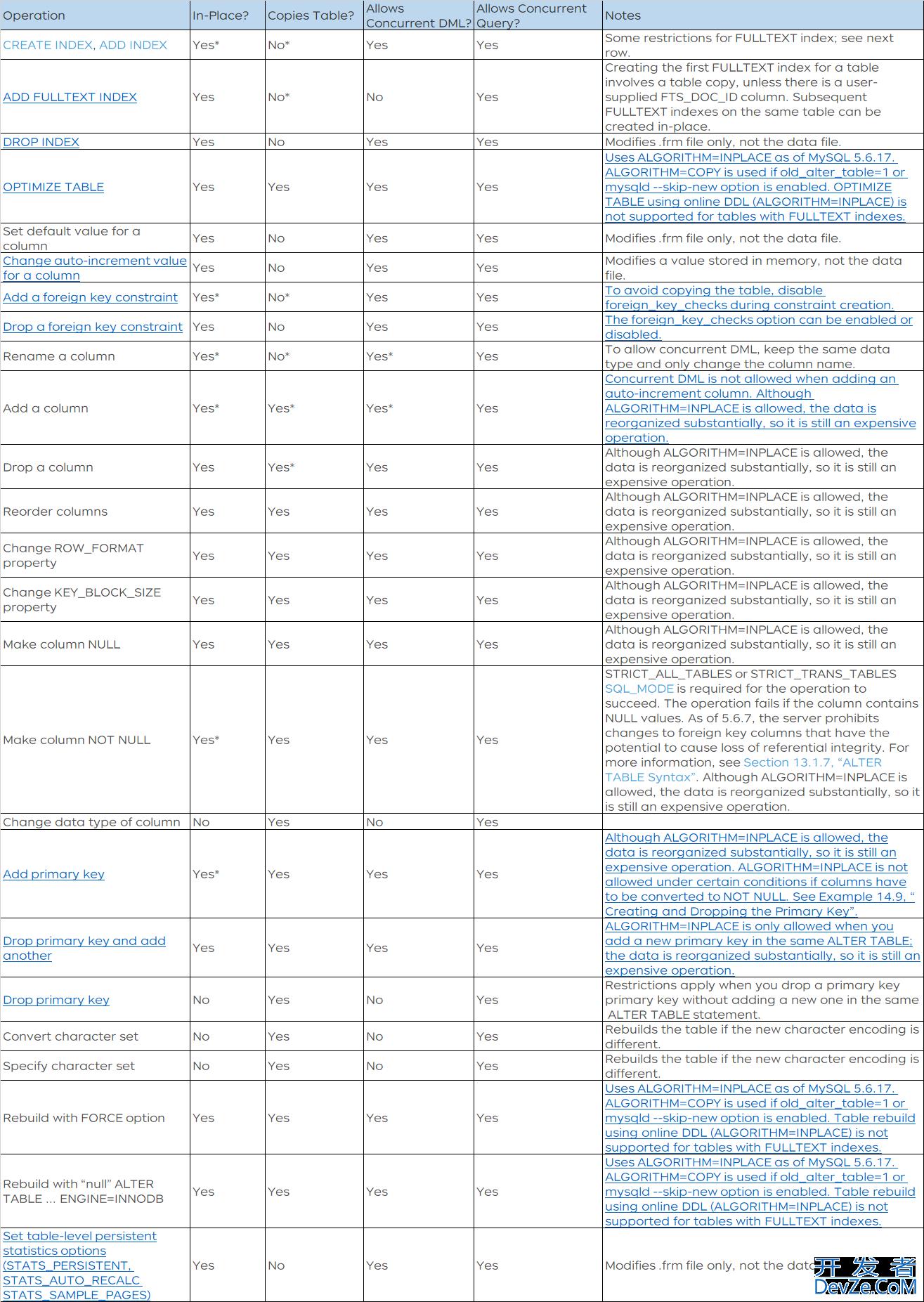 MySQL DDL执行方式Online DDL详解