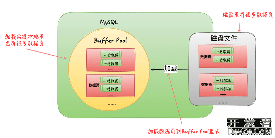 MySQL中Buffer Pool内存结构详情