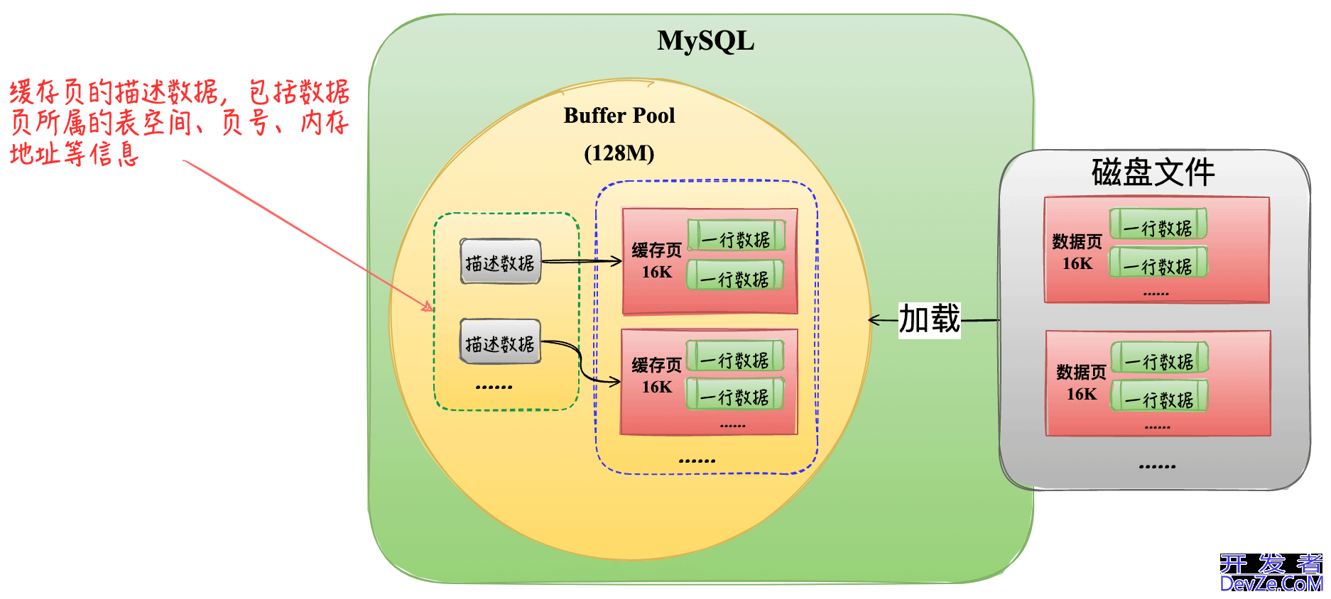 MySQL中Buffer Pool内存结构详情