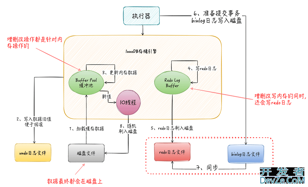 MySQL中Buffer Pool内存结构详情