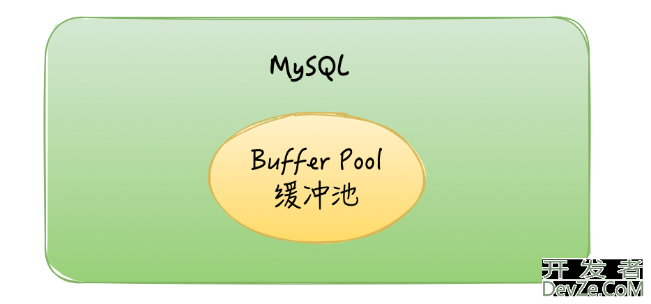 MySQL中Buffer Pool内存结构详情