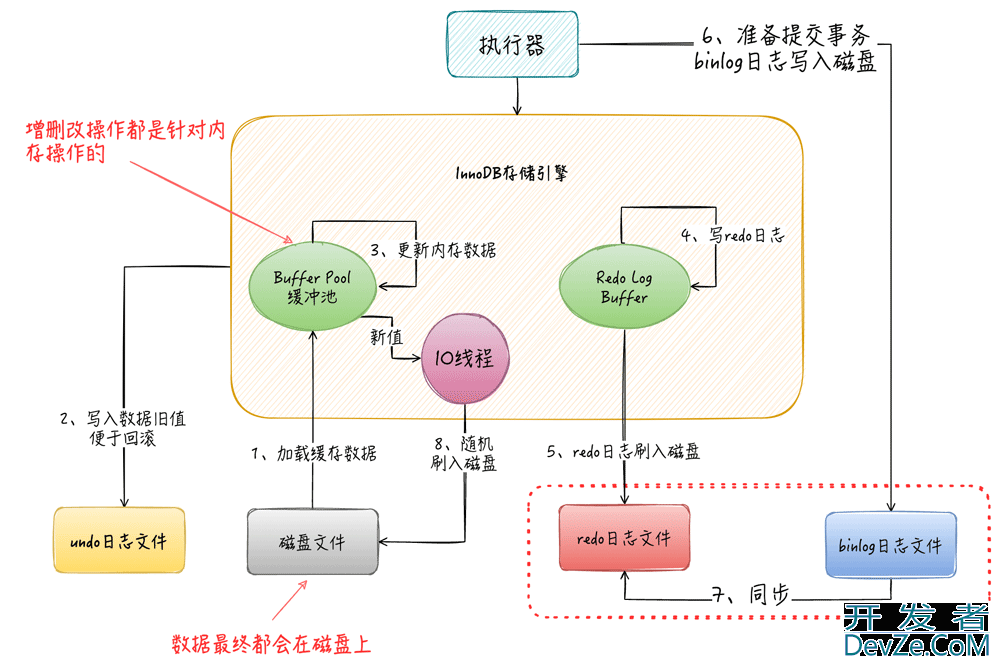MySQL中Buffer Pool内存结构详情