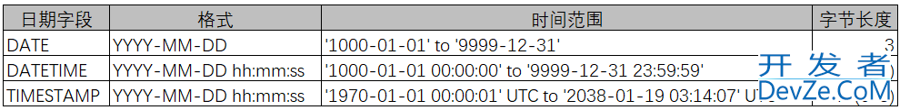 mysql timestamp字段规范使用详情