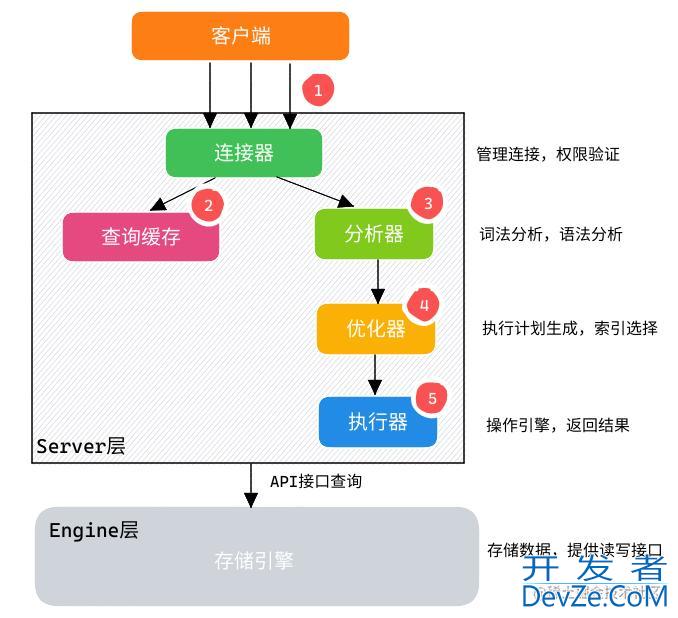 一篇文章带你了解MySQL索引下推