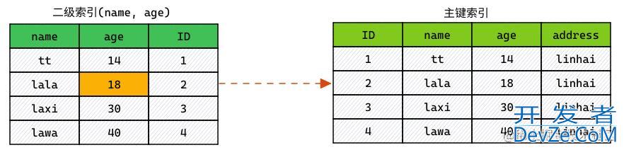 一篇文章带你了解MySQL索引下推