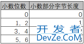 mysql timestamp字段规范使用详情