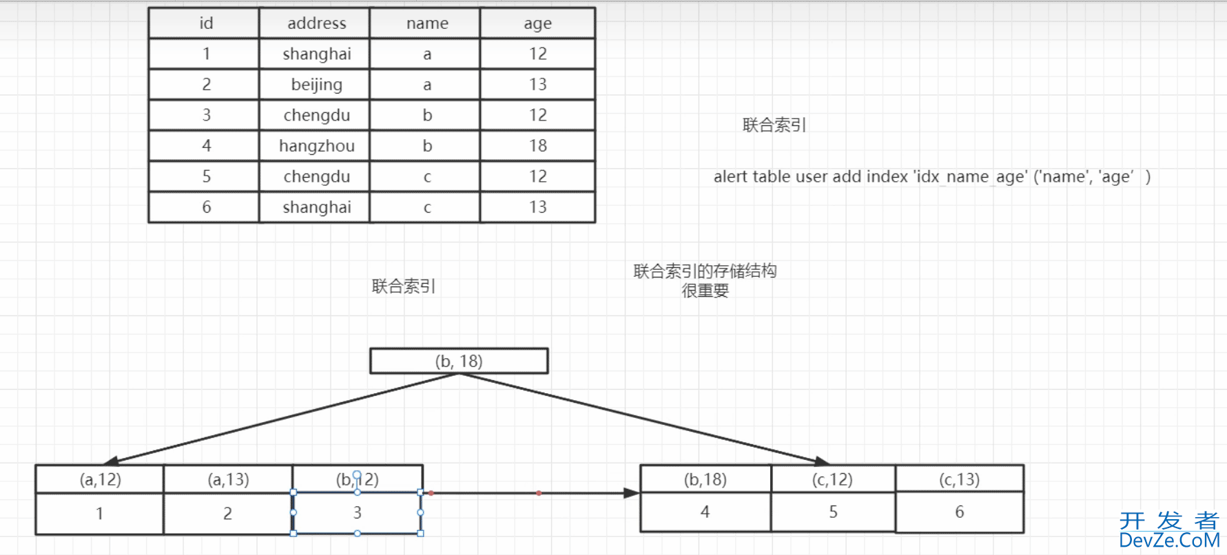 一篇文章讲解清楚MySQL索引