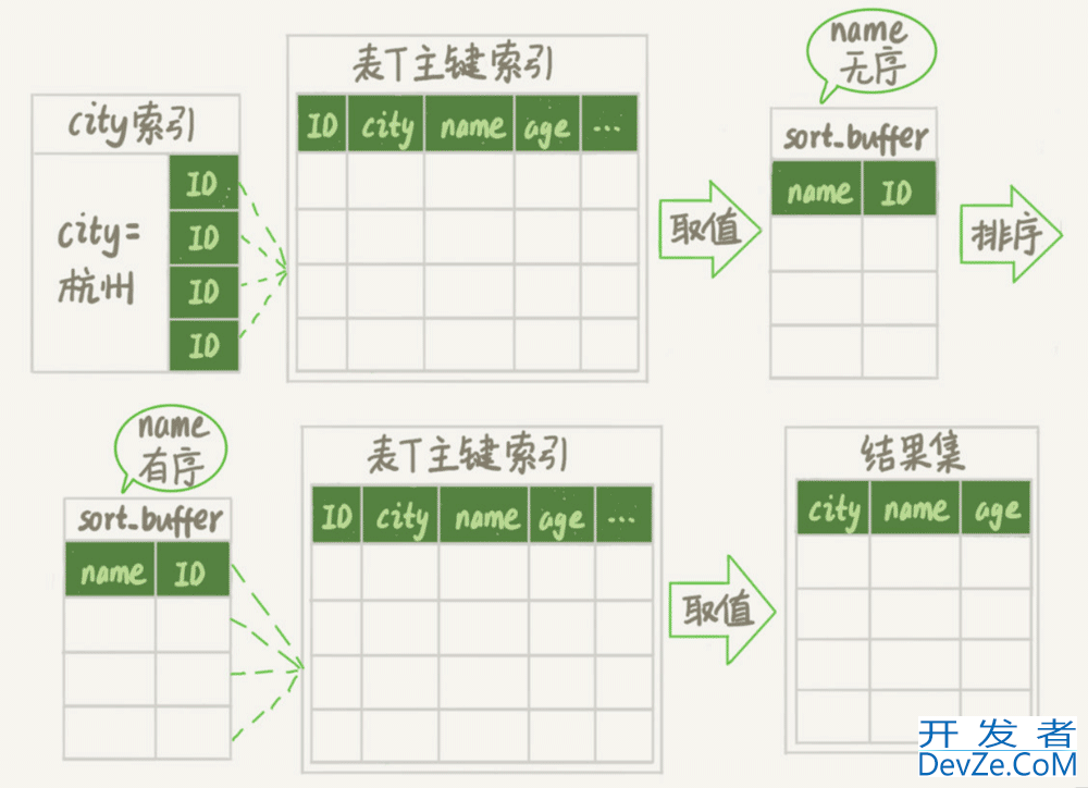 一篇文章讲解清楚MySQL索引