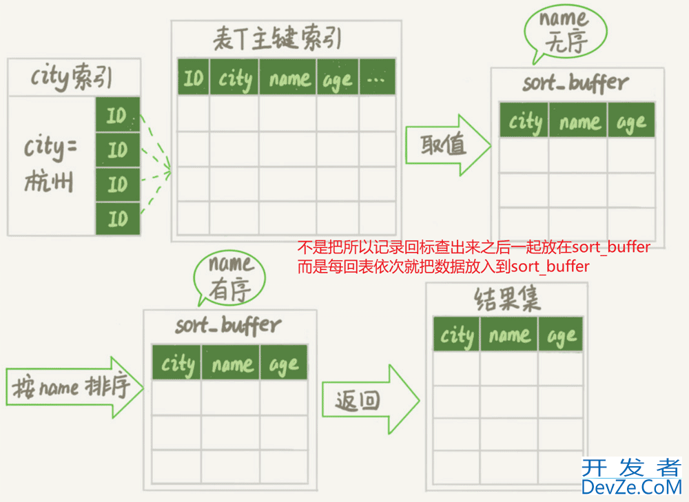 一篇文章讲解清楚MySQL索引