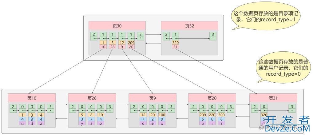 一步步带你学习设计MySQL索引数据结构