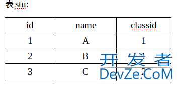 MySQL中的join以及on条件的用法解析