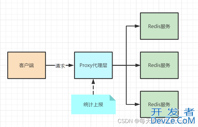 Redis什么是热Key问题以及如何解决热Key问题