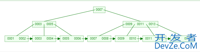 SQL Server索引结构的具体使用