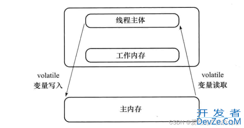 Java volatile关键字特性讲解上篇
