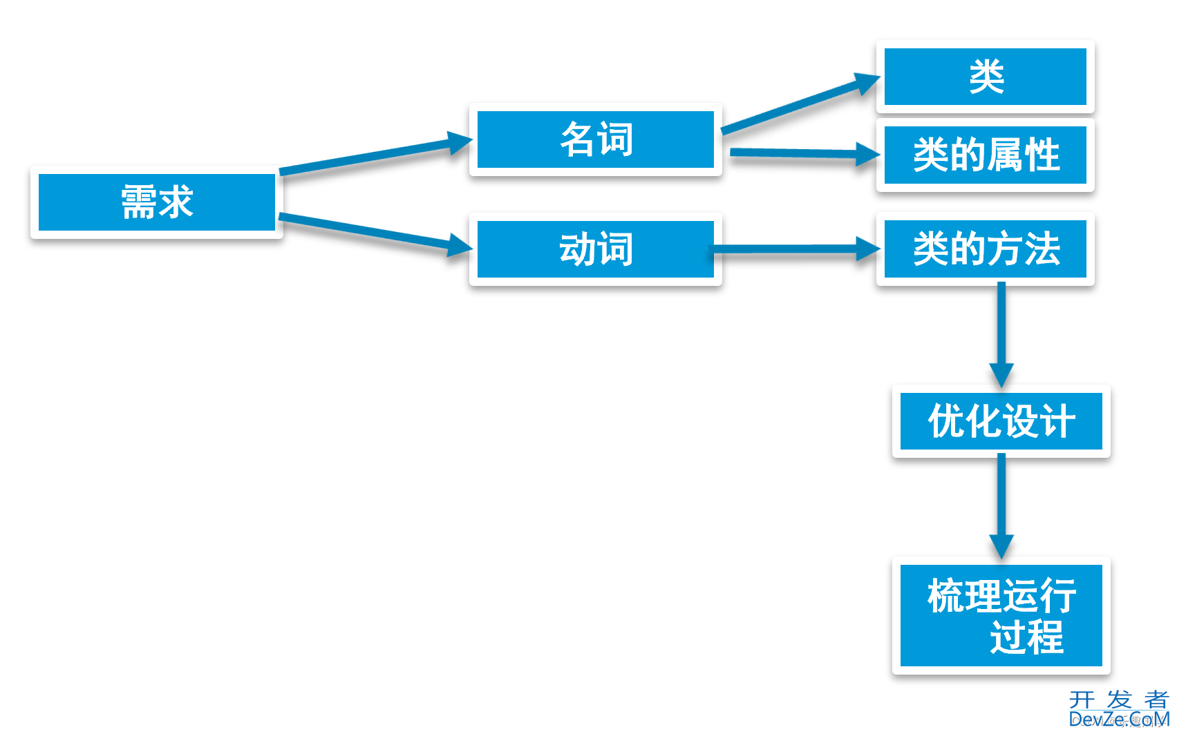 Java从零编写汽车租赁系统全程分析