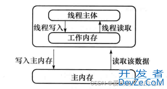 Java volatile关键字特性讲解上篇