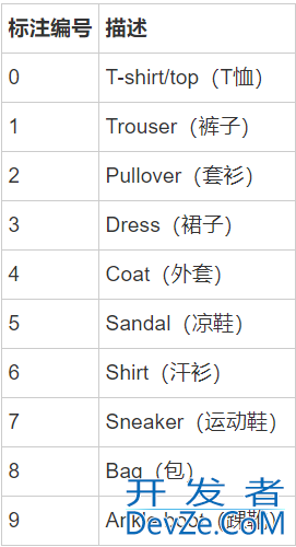 Pytorch实现Fashion-mnist分类任务全过程