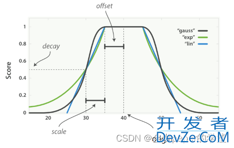 高斯衰减python实现方式