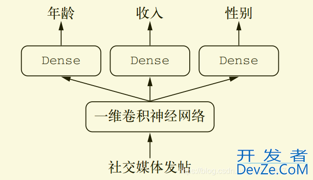 Keras中Sequential模型和Functional模型的区别及说明