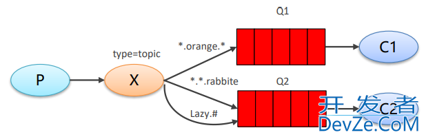 GoLang RabbitMQ实现六种工作模式示例