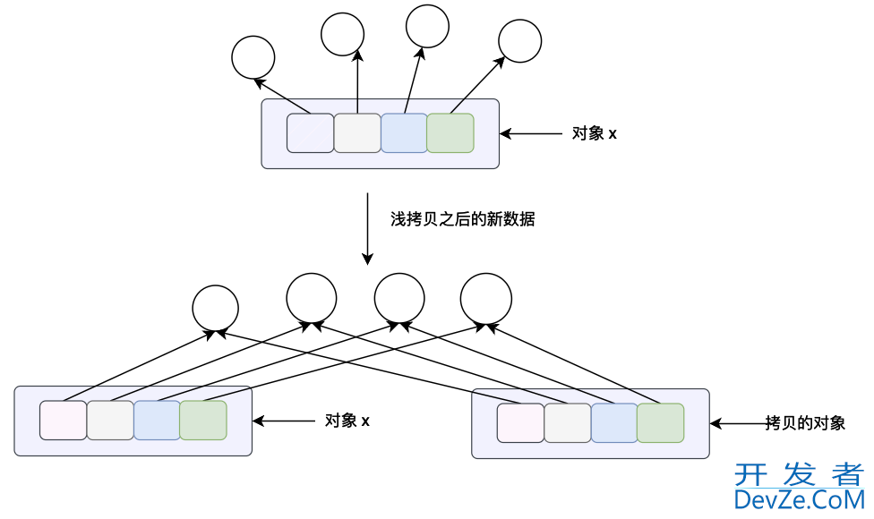 浅析Python的对象拷贝和内存布局