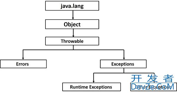 Difference between using Throwable and Exception in a try catch [duplicate]