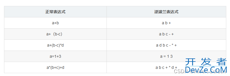 C++实现逆波兰表达式的例题详解