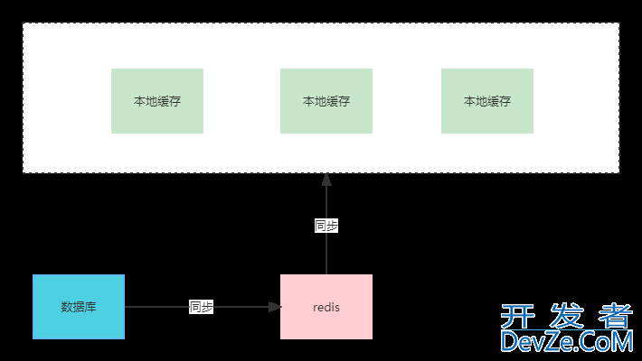 redis实现多级缓存同步方案详解