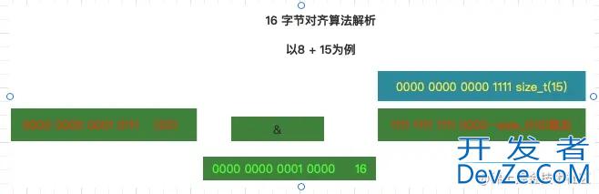 iOS 底层alloc init new 源码流程示例分析