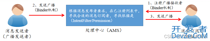 Android四大组件之broadcast广播使用讲解
