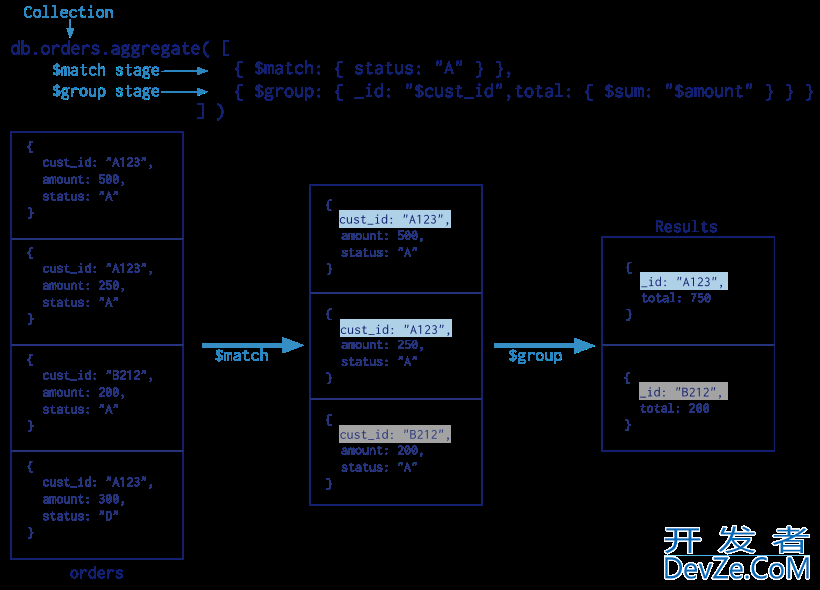 MongoDB 聚合查询详解