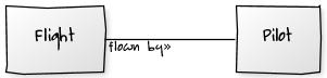 Association name direction in UML use case diagram