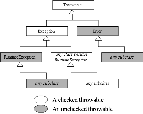 Difference between Unchecked exception or runtime exception