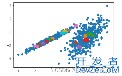 10个Python实现的最频繁使用的聚类算法