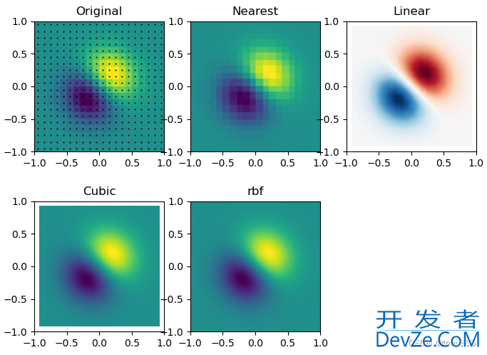 scipy.interpolate插值方法实例讲解