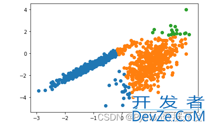 10个Python实现的最频繁使用的聚类算法