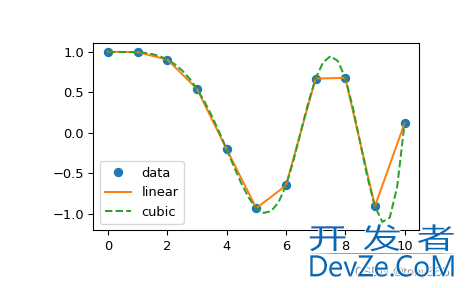 scipy.interpolate插值方法实例讲解