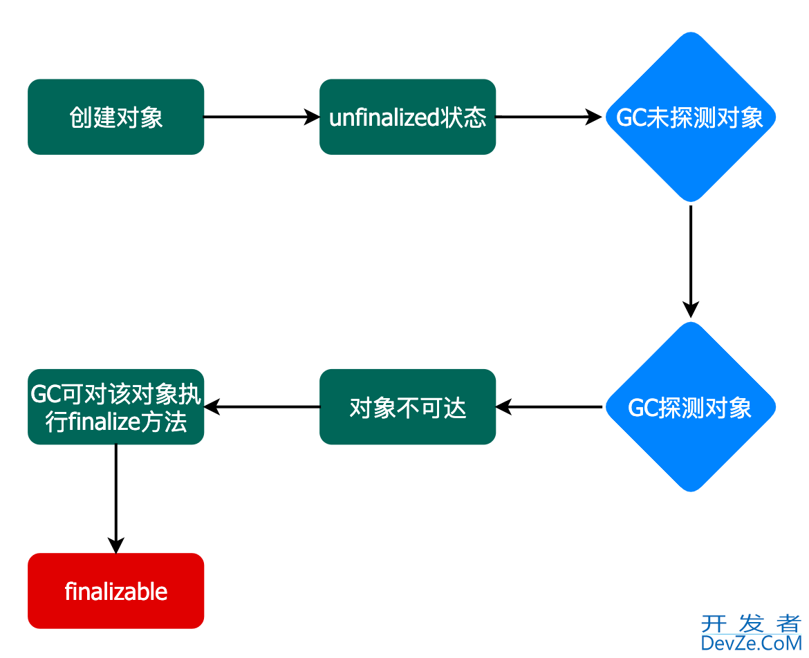 深入了解Java中finalize方法的作用和底层原理