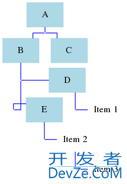 complicated graphviz tree structure