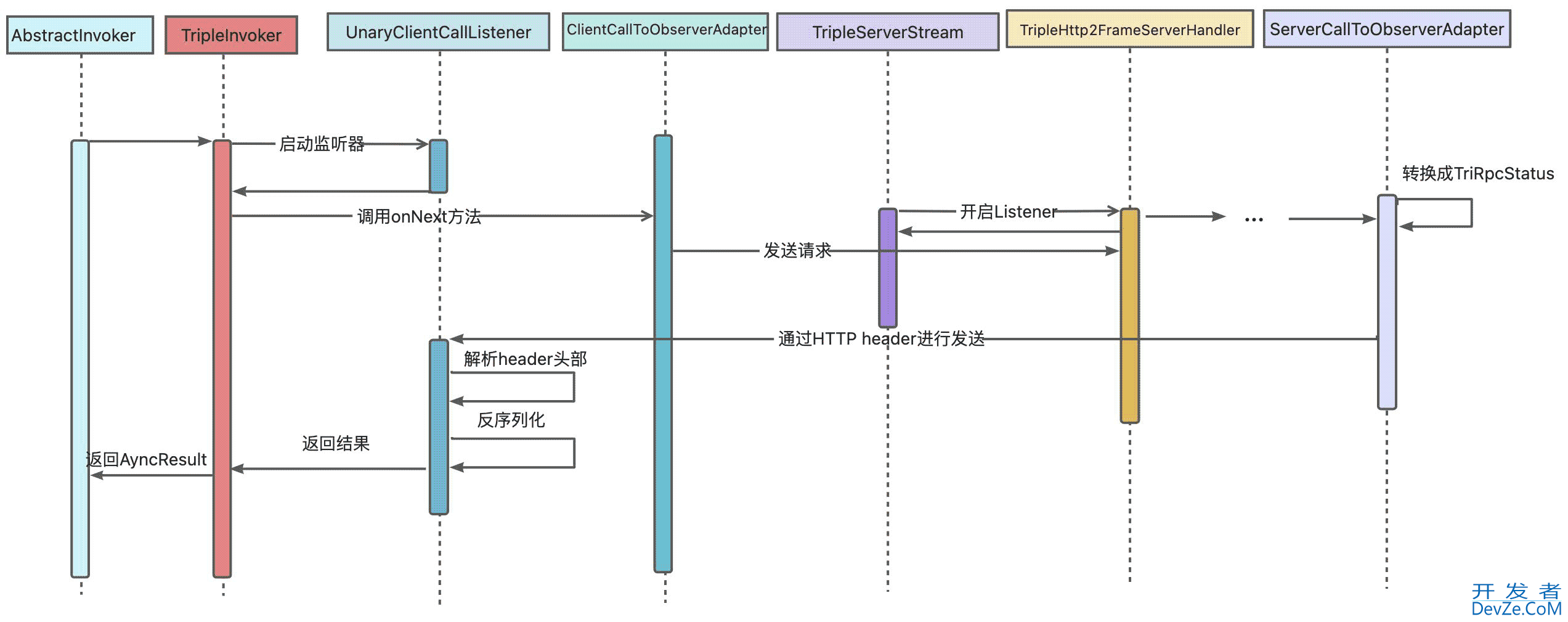 Triple协议支持Java异常回传设计实现详解