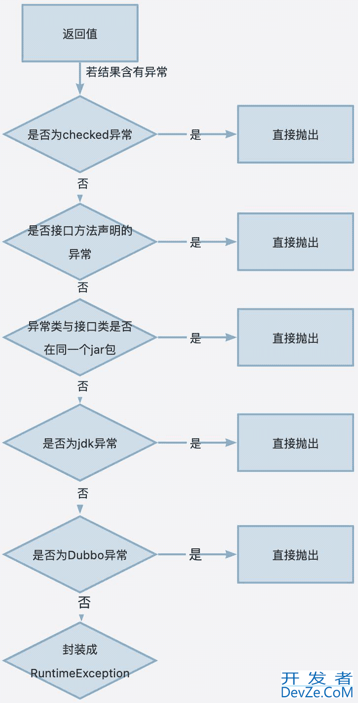 Triple协议支持Java异常回传设计实现详解