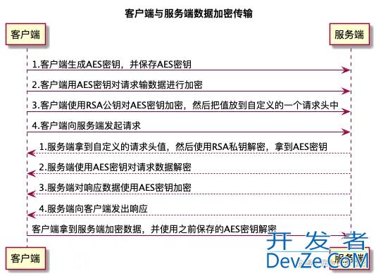 Android客户端与服务端数据加密传输方案详解