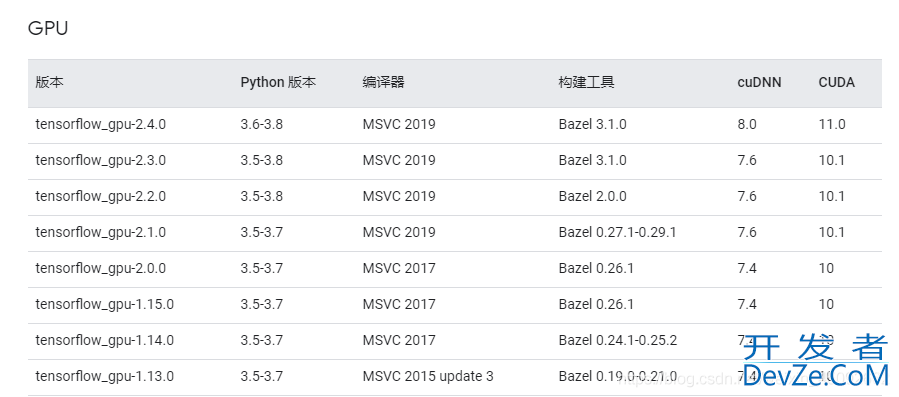 简单利用conda安装tensorflow-gpu=2.2.0的过程及问题解决